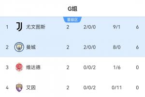 世俱杯G組積分榜：尤文曼城同積6分?jǐn)y手晉級，末輪直接對話爭第一