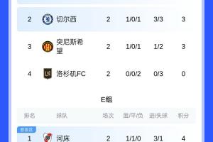 7隊(duì)提前出局！2025新世俱杯16強(qiáng)出爐4席 末輪21隊(duì)爭(zhēng)剩余12席
