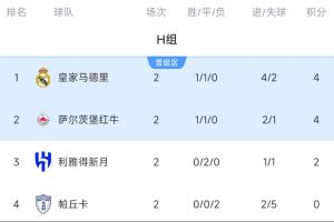 世俱杯H組積分榜：皇馬取首勝4分領跑，新月2連平暫第3