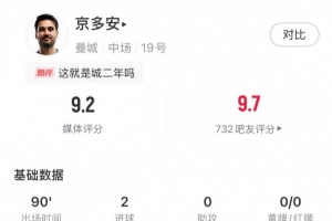 梅開二度，全場(chǎng)最佳！京多安本場(chǎng)數(shù)據(jù)：2射2球，傳球成功率92%