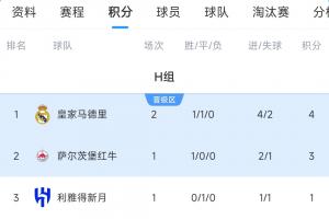 世俱杯H組積分榜：皇馬取首勝暫登頂，帕丘卡兩連敗提前出局