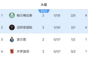 有且僅有邁阿密！次輪后小組前二16席歐洲+南美占15席，北美1席