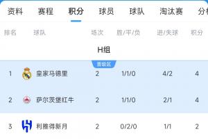 世俱杯H組積分榜：皇馬4分領(lǐng)跑&末輪平局就出線，新月2連平暫第3