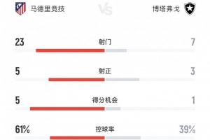 馬競(jìng)1-0博塔弗戈全場(chǎng)數(shù)據(jù)：射門(mén)23-7，射正5-3，控球率61%-39%