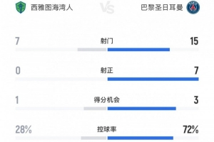 西雅圖海灣人0-2巴黎全場數(shù)據(jù)：射門7-15，射正0-7，后者全面占優(yōu)