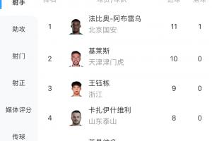 中超射手榜：法比奧戴帽升榜首，基萊斯第二，王鈺棟9球位居第三