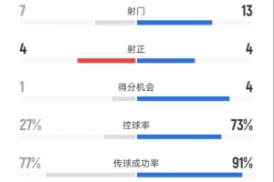 本菲卡1-0拜仁全場數(shù)據(jù)：射門7-13，射正4-4，控球率27%-73%