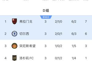 世俱杯D組積分榜：弗拉門戈7分小組頭名碰拜仁，切爾西第二出線
