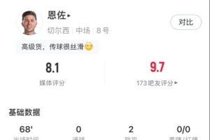 恩佐本場數(shù)據(jù)：2次關(guān)鍵傳球2次助攻、10次丟失球權(quán)、獲評8.1分