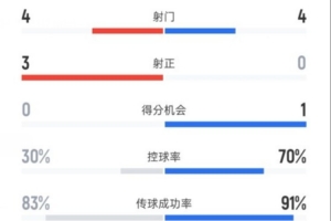本菲卡半場1-0拜仁數據：射門4-4，射正3-0，控球率30%-70%