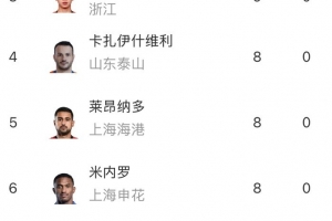 中超半程射手榜：法比奧11球&基萊斯10球居前二，王鈺棟9球第三
