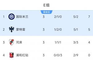 E組最終積分榜：國米頭名出線，河床從第1掉第3出局，蒙特雷第2