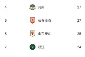 中超半程失球榜：蓉城15輪僅丟11球聯(lián)賽最少，梅州深圳33球最多