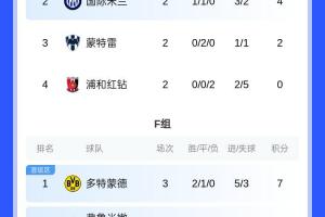 F組積分榜：多特頭名出線將對(duì)陣E組第2，弗魯米嫩塞將對(duì)陣E組第1