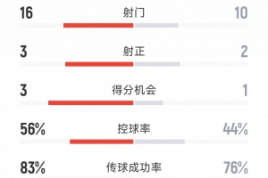國(guó)米2-0河床全場(chǎng)數(shù)據(jù)：射門16-10，射正3-2，河床2人染紅