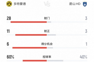 多特1-0蔚山全場數據：射門28-3，射正11-3，控球率60%-40%