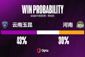 今晚能否挑戰(zhàn)成功？河南隊22年12月以來對中超升班馬僅獲一勝