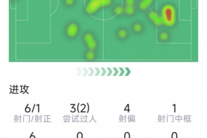 勞塔羅本場(chǎng)數(shù)據(jù)：6次射門1次射正，1次中柱，2次成功過(guò)人