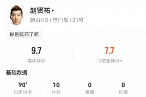 盡力局！多特11次射正趙賢祐撲出10球僅丟一球，評分9.7全場最高