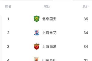 中超半程進(jìn)球榜：國(guó)安35球居首，申花、海港第二，海牛、亞泰墊底