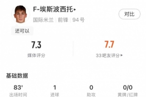 首開紀錄！F-埃斯波西托本場數(shù)據(jù)：射門4射1正，進球1個，錯失1個