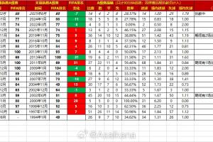 近30年國(guó)足主帥：執(zhí)教10場(chǎng)以上，伊萬(wàn)勝率倒數(shù)第二，揚(yáng)科維奇倒一