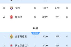 誰會碰皇馬？曼城全勝頭名出線將對陣H組第二，尤文碰H組第一
