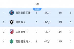 無奈??馬競6分出局成唯一五大聯(lián)賽出局隊，積分多于5支16強隊伍