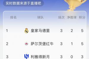 世俱杯H組實(shí)時(shí)積分榜：皇馬、薩爾茨堡紅牛均5分前二 新月3分第三