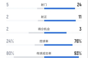 尤文2-5曼城全場數(shù)據(jù)：射門5-24，射正2-11，控球率24%-76%