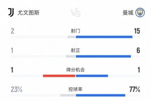 半場(chǎng)攻防！尤文1-2曼城半場(chǎng)數(shù)據(jù)：射門2-15射正1-6，控球23%-77%