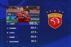中超第15輪傳球成功率：上海海港、深圳新鵬城以88%并列第一
