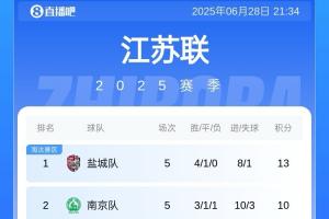 蘇超積分榜：鹽城3連勝升榜首，連云港躍至第5，鎮(zhèn)江四連敗仍倒2