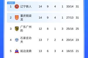 中甲積分榜：遼寧鐵人不勝仍居首，銅梁龍近5輪首勝積分追平榜首