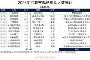 中乙第16輪現(xiàn)場(chǎng)觀眾數(shù)：3場(chǎng)破萬人，蘭州隴原競(jìng)技13340人最多