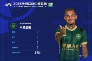 首秀貢獻2球1助，浙江隊新外援米特里策當(dāng)選中超第15輪最佳球員