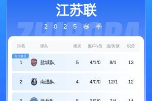 蘇超積分榜：南通少賽一場(chǎng)距榜首1分，常州5戰(zhàn)全敗0進(jìn)球仍墊底