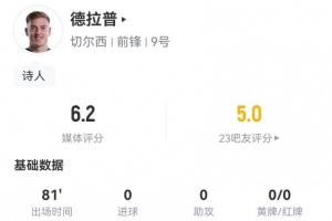 有點抽象！德拉普本場0射門2越位 2過人5對抗全部失敗 6.2分最低