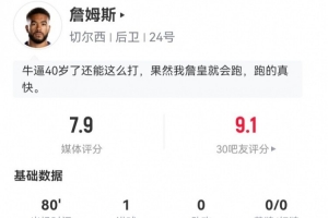 里斯-詹姆斯本場數(shù)據(jù)：1球+3攔截，傳球成功率95% 獲評7.9分