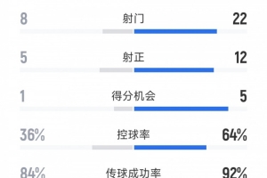 切爾西4-1本菲卡全場(chǎng)數(shù)據(jù)：射門(mén)22-8，射正12-5，得分機(jī)會(huì)5-1