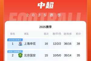 中超積分榜：申花先賽暫升榜首，蓉城戰(zhàn)平三鎮(zhèn)仍居第3距榜首4分