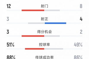 拜仁4-2弗拉門(mén)戈全場(chǎng)數(shù)據(jù)：射門(mén)8-12，射正4-3，黃牌5-4