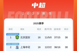 記者談中超榜首大戰(zhàn)：間歇期將帶來(lái)懸念 國(guó)安風(fēng)格更現(xiàn)代&贏面更大