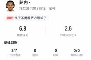 薩內(nèi)謝幕戰(zhàn)數(shù)據(jù)：1射1正1失良機(jī) 2過人2成功 5對抗4成功 獲6.8分