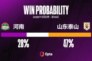 河南近四個主場失球都超過1粒，創(chuàng)球隊中超主場失球2+場次記錄