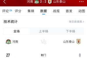 問題出在哪？第5泰山遭第12河南全場壓制，河南狂轟27腳&69%控球