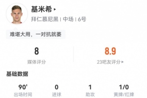 基米希本場(chǎng)數(shù)據(jù)：1助攻+2關(guān)鍵傳球 5成功長傳+3造犯規(guī) 獲評(píng)8.0分