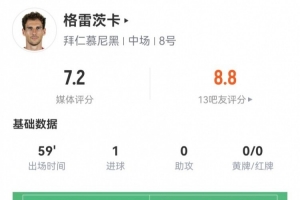 格雷茨卡本場數(shù)據(jù)：2射進(jìn)1球 5對抗1成功+4犯規(guī) 獲評7.2分