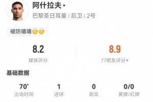 阿什拉夫本場4射3正 1球1中框+2失良機+1關鍵傳球  獲評8.2分