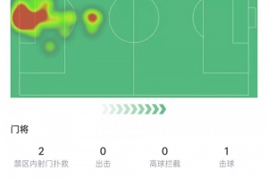 埃德森本場數(shù)據(jù)：120分鐘2次撲救丟4球，傳球成功率92.3%&評分6.5